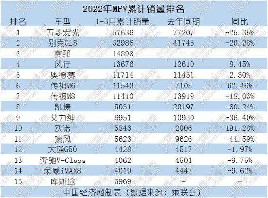 3月MPV市场波动巨大 丰田赛那首次跻身前三