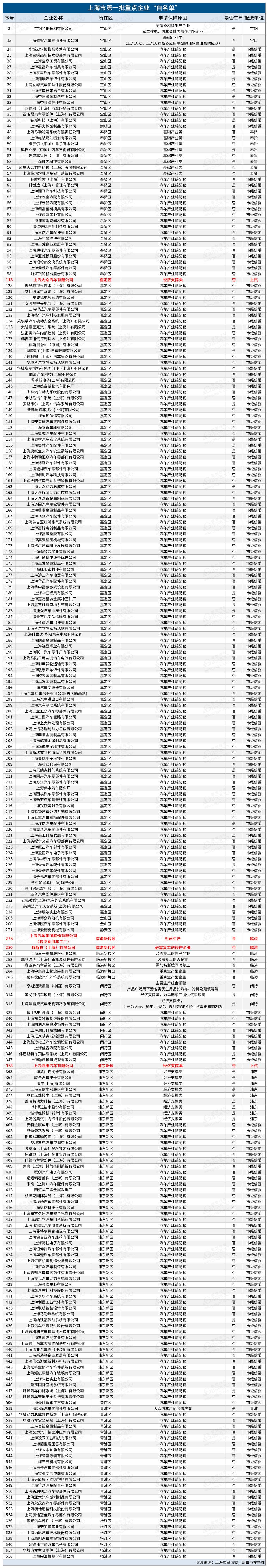 上海首批复工企业“白名单”发布，近四成与汽车产业相关