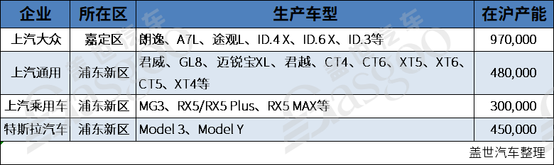 保供复产进行时，在沪汽车供应链头部企业分布