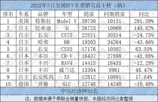 Model Y、宋斩获Q1冠亚军 新老势力激战SUV