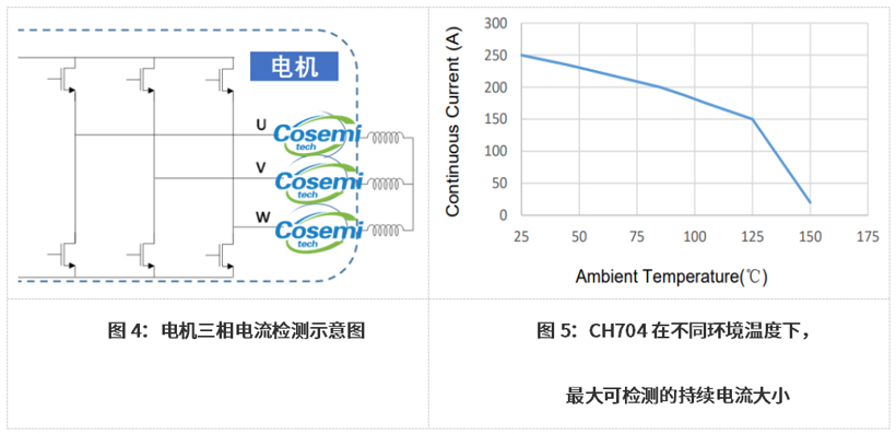 测量50A以上电流：意瑞隔离集成式电流传感器CH704