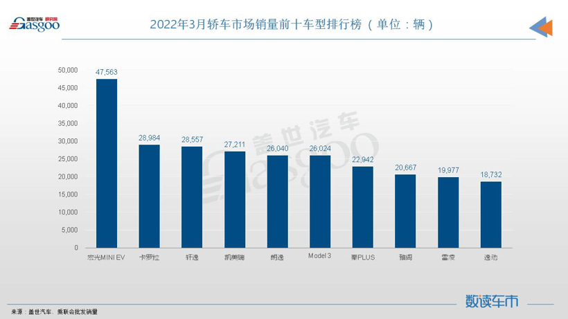 3月轿车销量TOP10：宏光MINIEV强势夺冠，逸动再上榜