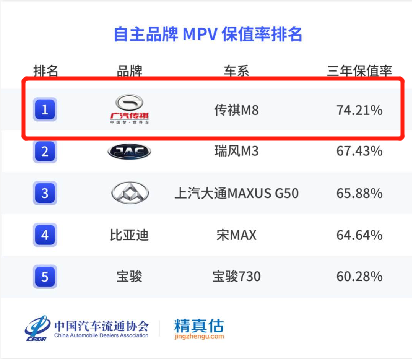 传祺M8一季度销量破万辆