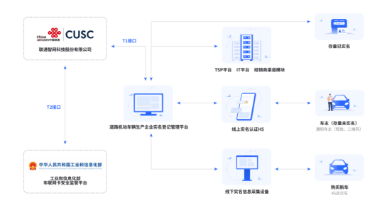 中国联通已完成车联网卡实名登记管理功能平台TI和T2接口对接