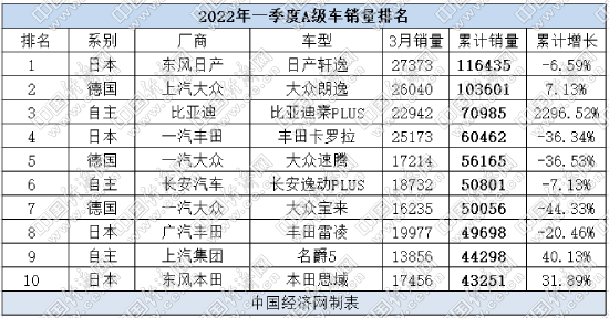 一季度A级车：朗逸企稳 秦PLUS闯进前三