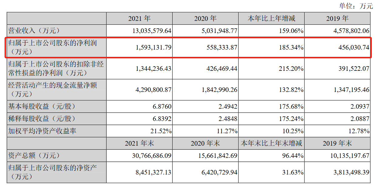 宁德时代2021年净赚159亿元，特斯拉为第一大客户