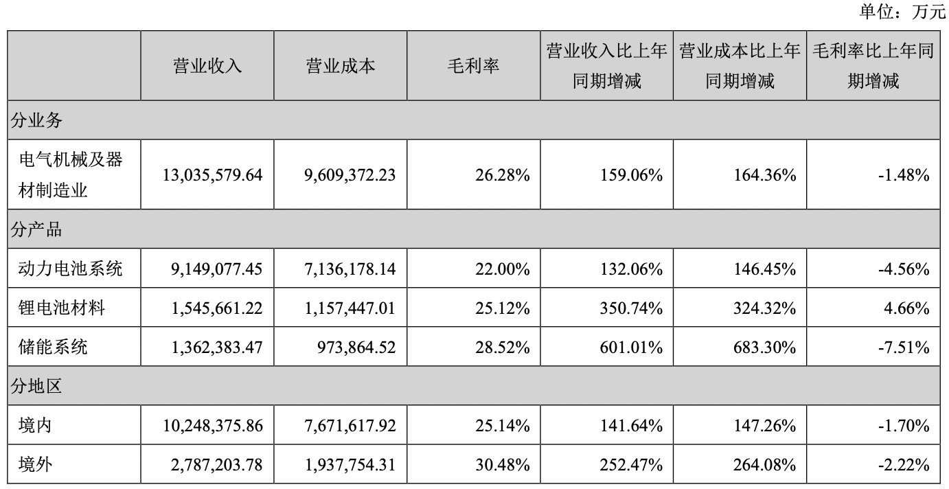 宁德时代2021年净赚159亿元，特斯拉为第一大客户