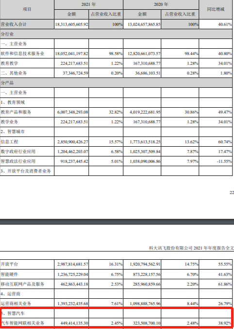 科大讯飞：2021年智慧汽车业务营收同比增长38.92%