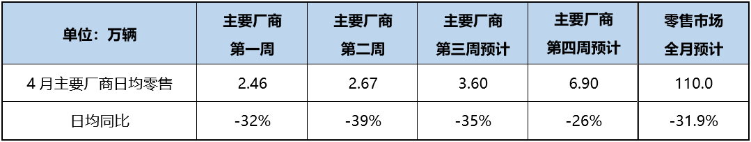 疫情影响超预期 乘联会预计4月狭义乘用车零售跌幅达31.9%