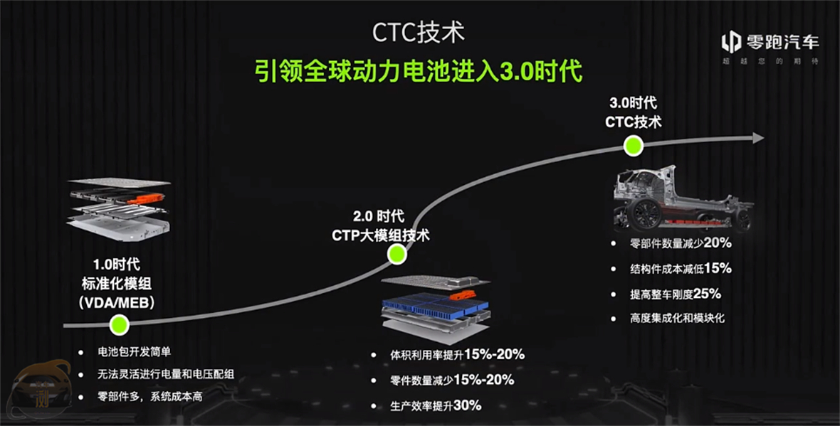 動力電池封裝技術換代零跑ctc技術開放共享