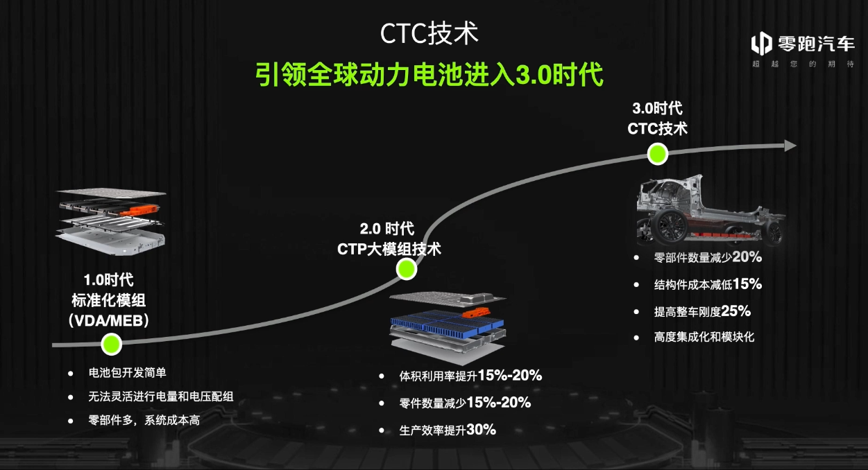 零跑首发CTC电池底盘一体化技术，朱江明：免费开放共享