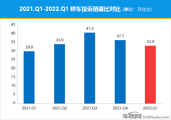 2022年一季度热销轿车投诉销量比排行