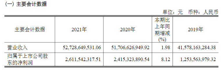 闻泰科技2021年净赚26亿元，盈利全靠半导体业务