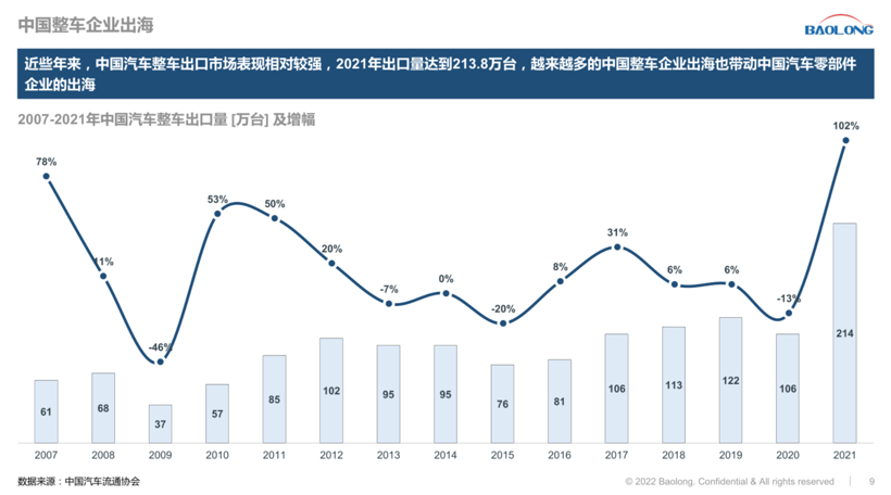 本土汽车零部件企业出海 选择与决策