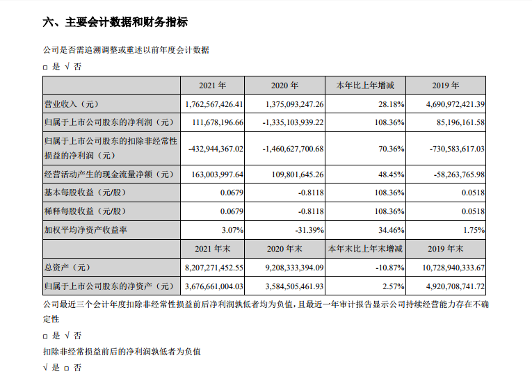 海马汽车2021扣非净利亏损4.3亿