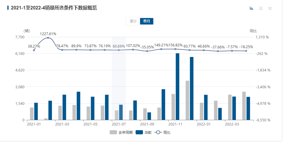 海马汽车2021扣非净利亏损4.3亿