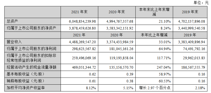 华阳集团2021年股东净利2.99亿元，同比增长64.94%