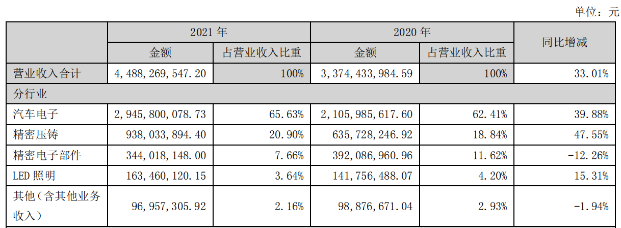 华阳集团2021年股东净利2.99亿元，同比增长64.94%