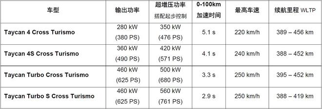 保时捷Taycan跨界旅行车将27日预售 或100万