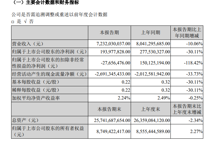 江铃汽车2022年一季度净利下跌30%