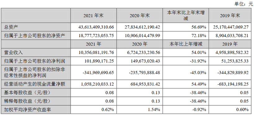 国轩高科2021年营收103.56亿，同比增长54.01%