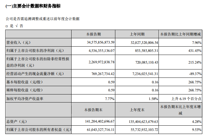 长安汽车2022一季度净利超2021全年 暴涨4倍