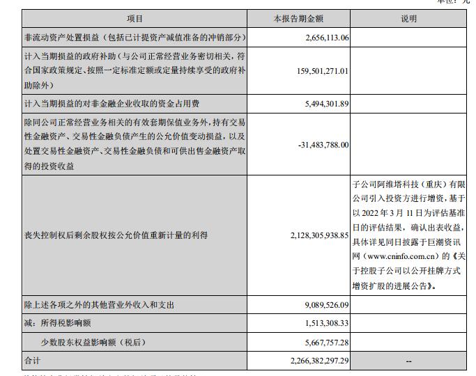 长安汽车2022一季度净利超2021全年 暴涨4倍