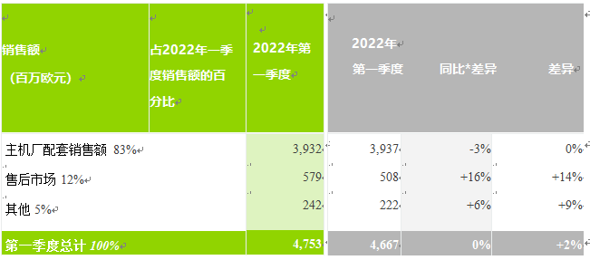 法雷奥：2022年Q1业绩表现稳健，销售额47.53亿欧元