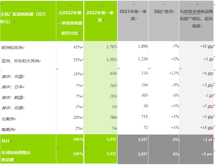 法雷奥：2022年Q1业绩表现稳健，销售额47.53亿欧元