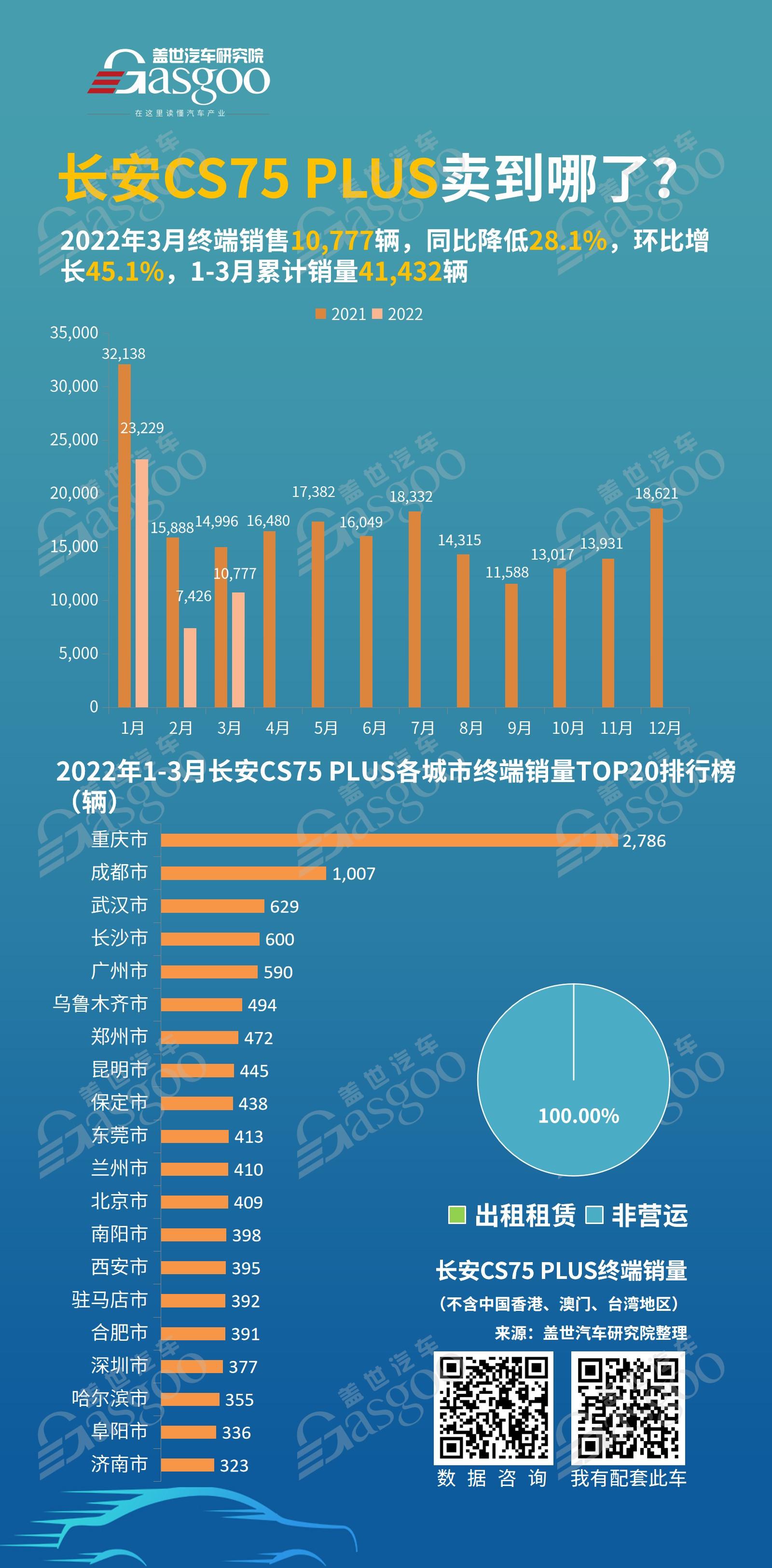 长安CS75 PLUS卖到哪了？