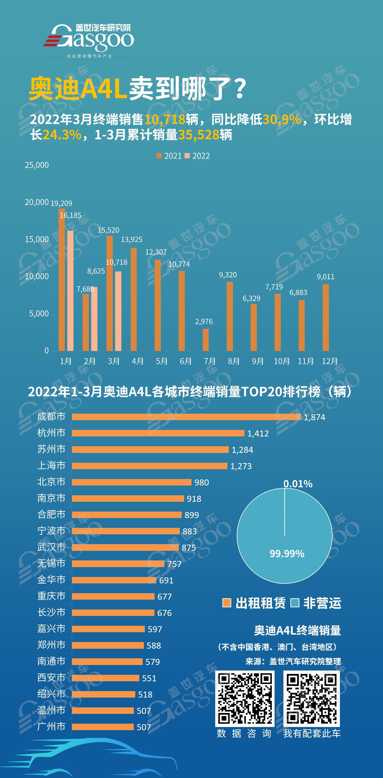 奥迪A4L/A6L/Q3/Q5L卖到哪了？