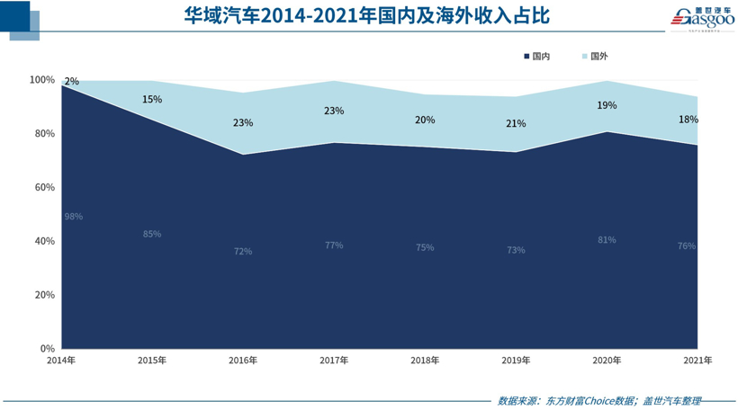 华域汽车2021年实现营收1399亿元，近半来自上汽以外整车客户