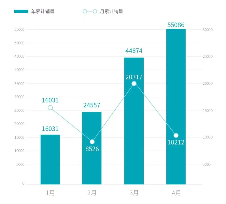 广汽埃安4月新车销量10212辆，环比下降49.74%