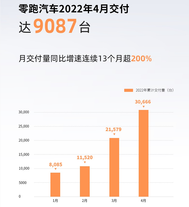 问鼎销冠！零跑汽车4月交付新车9087辆