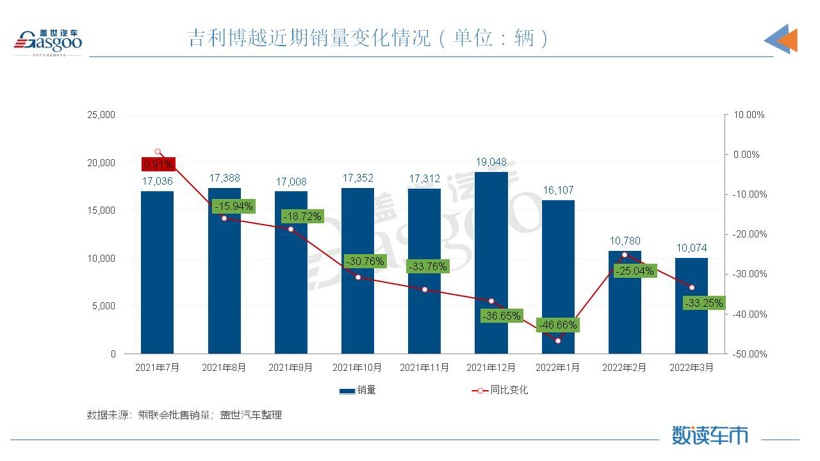 “老”博越，尚能饭否？