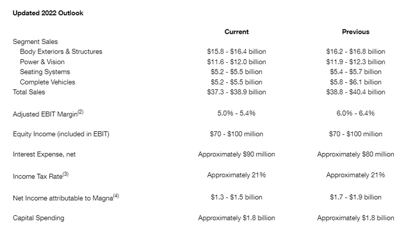 麦格纳Q1财报：销售额微跌5%