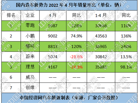 疫情扰乱竞争格局，国内新势力欲追回损失