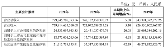 合资缩水难阻财报上扬，上汽2021净利同增20.08%