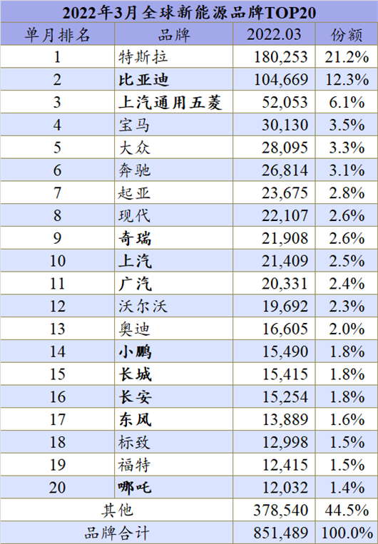 一季度全球新能源： 大众ID.3消失了？