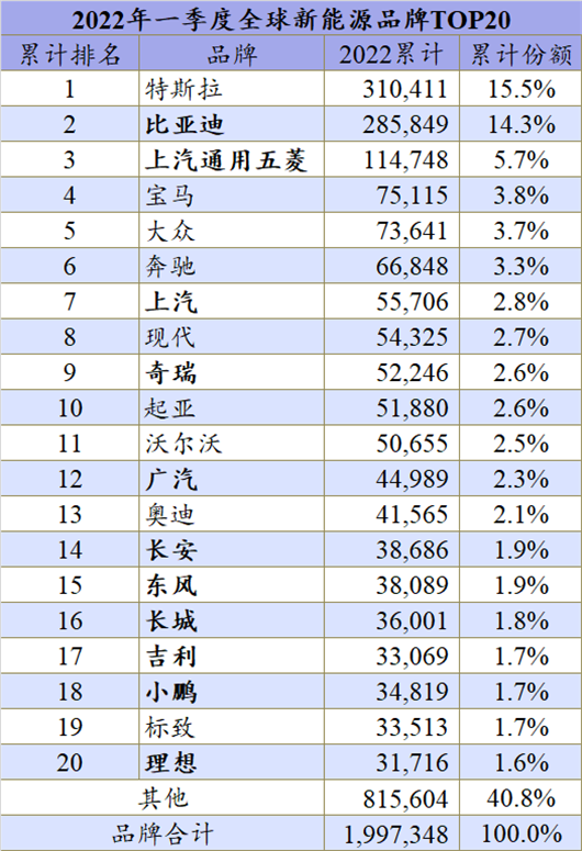 一季度全球新能源： 大众ID.3消失了？