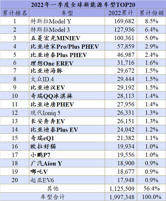 一季度全球新能源： 大众ID.3消失了？