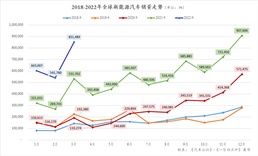 一季度全球新能源： 大众ID.3消失了？