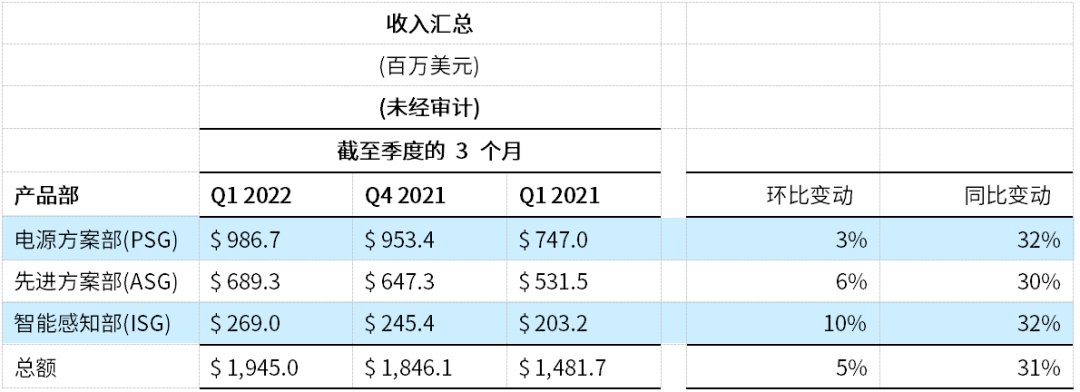 安森美Q1营收同比增长31%，毛利率近50%