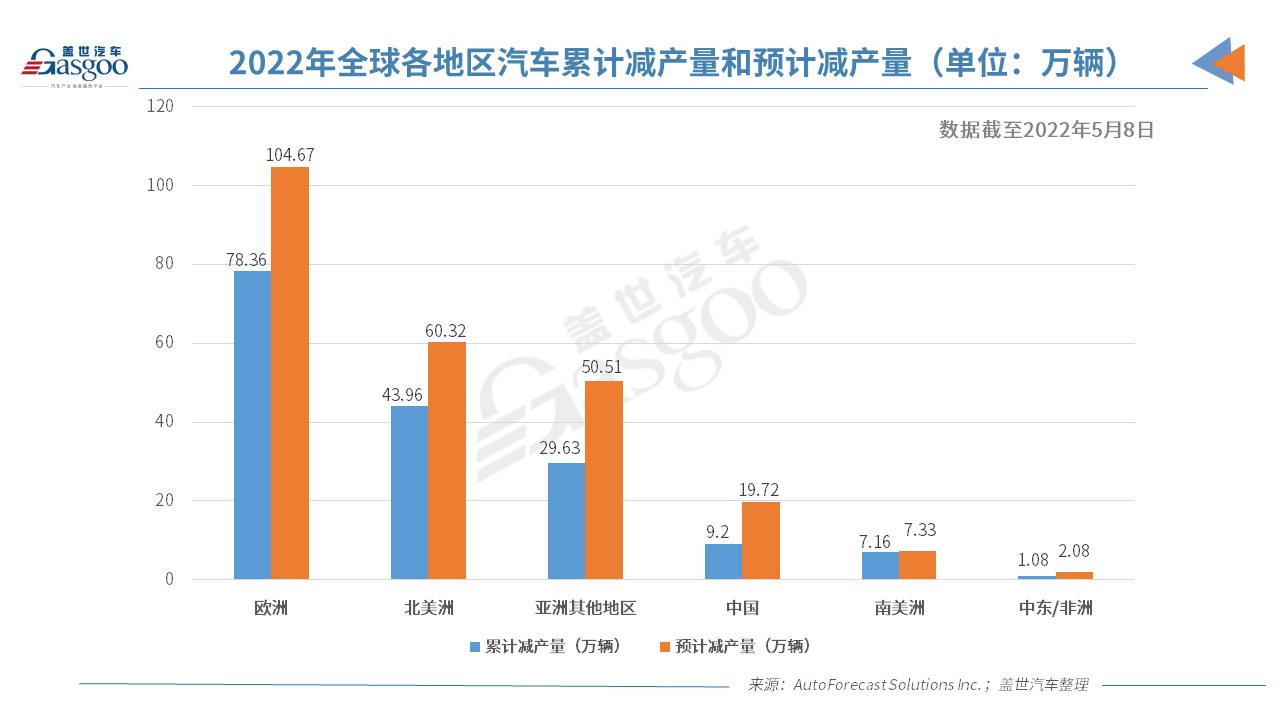 全球汽车市场累计减产量169.38万辆 中国再度保持不变