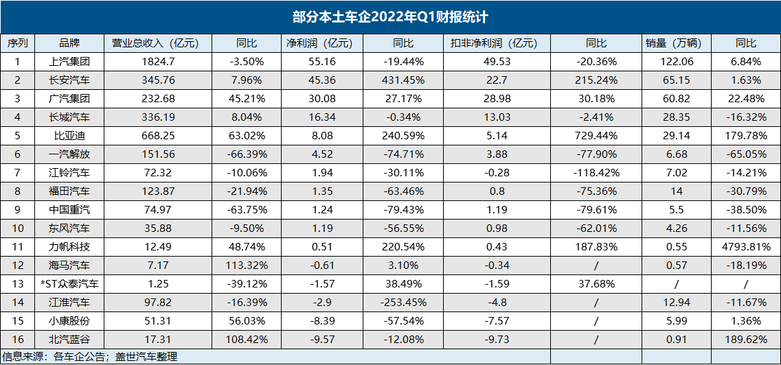 车企Q1财报：没有最惨只有更惨