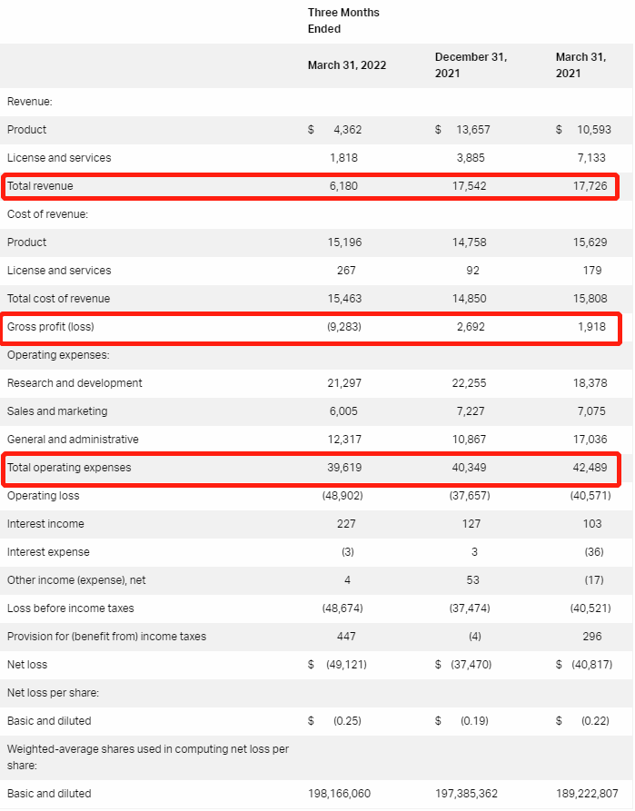 Velodyne Q1营收承压，新任CFO能否带其走出低迷？