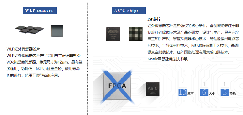 红外传感器芯片、红外ISP芯片 | 睿创微纳确认申报2022金辑奖· 中国汽车新供应链百强