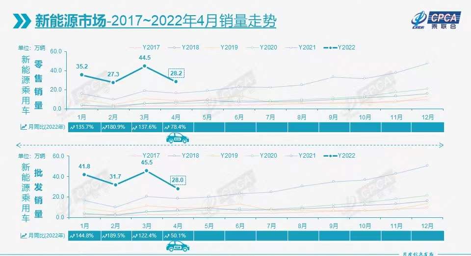 4月新能源乘用车批发量环比下降38% 特斯拉批发量骤减