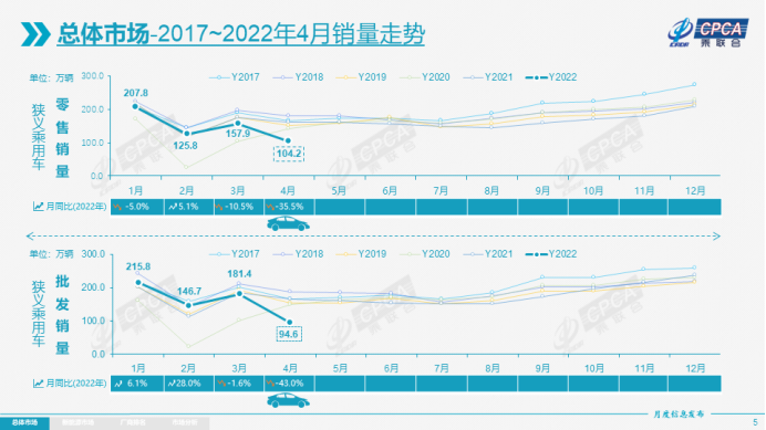 4月乘用车产销降幅超35%，自主品牌份额提升