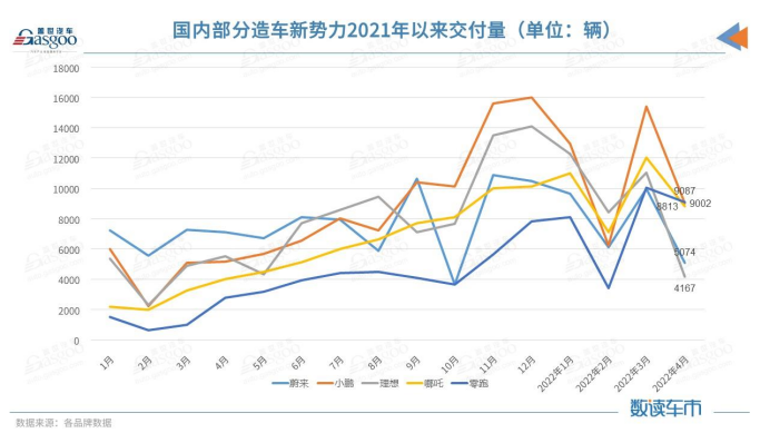 4月乘用车产销降幅超35%，自主品牌份额提升